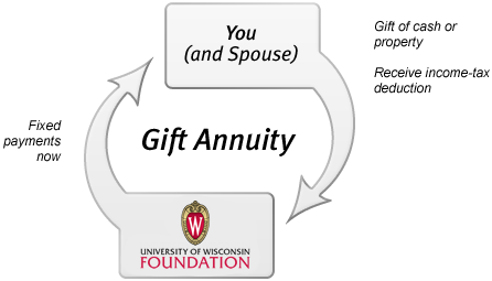 Charitable Gift Annuity- Immediate Payment Diagram