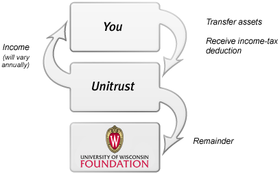 Charitable Remainder Unitrust Diagram