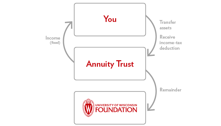 The Charitable Remainder Annuity Trust Diagram