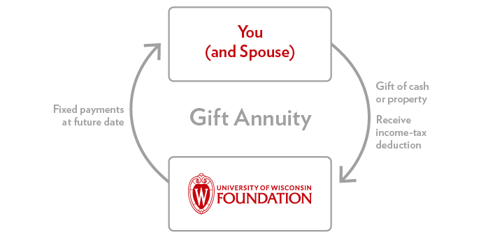 Deferred-Payment Gift Annuity Diagram