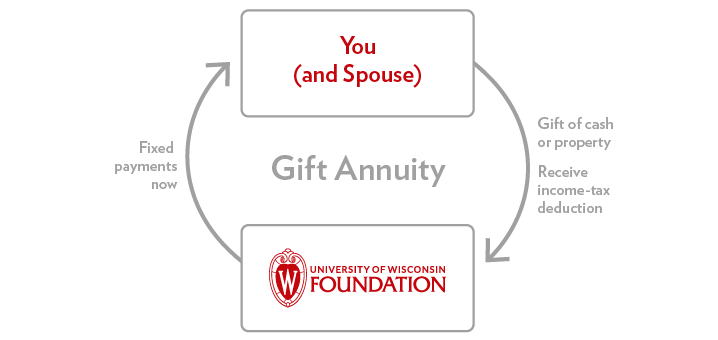 Charitable Gift Annuity- Immediate Payment Diagram
