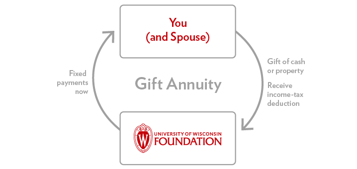Charitable Gift Annuity- Immediate Payment Charitable Gift Annuity- Immediate Payment Diagram