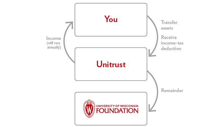 Charitable Remainder Unitrust Diagram