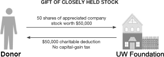 Closely Held Stock Diagram