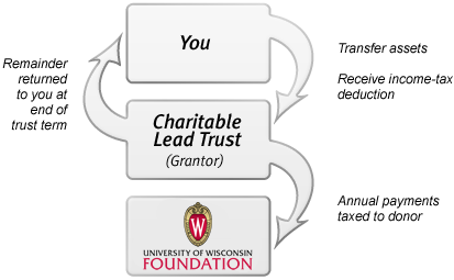 Grantor Charitable Lead Trust Diagram