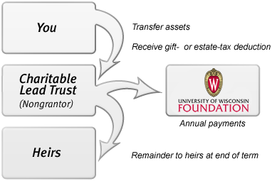 How Does A Charitable Remainder Trust Work - How does a charitable remainder trust work.