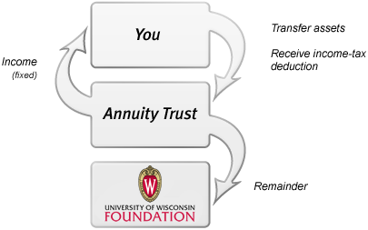 The Charitable Remainder Annuity Trust The Charitable Remainder Annuity Trust Diagram